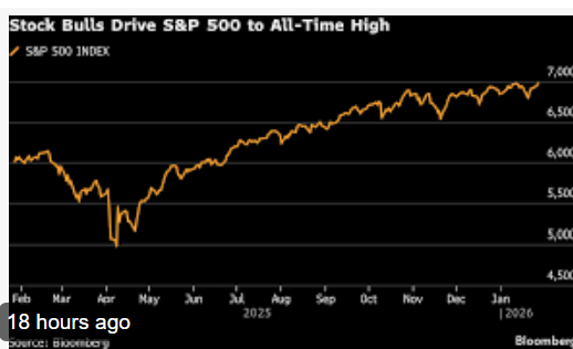 S&P 500 Endeksi Tarihi 7.000 Seviyesini Aştı